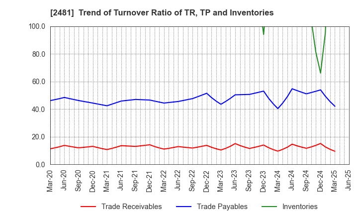 2481 TOWNNEWS-SHA CO., LTD.: Trend of Turnover Ratio of TR, TP and Inventories