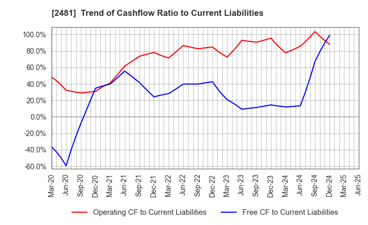 2481 TOWNNEWS-SHA CO., LTD.: Trend of Cashflow Ratio to Current Liabilities