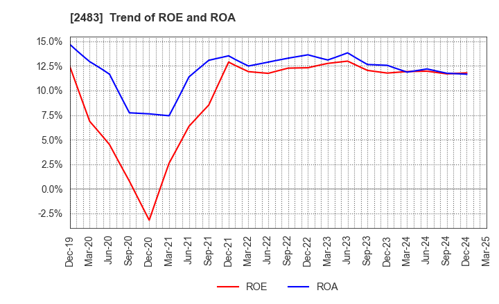 2483 HONYAKU Center Inc.: Trend of ROE and ROA