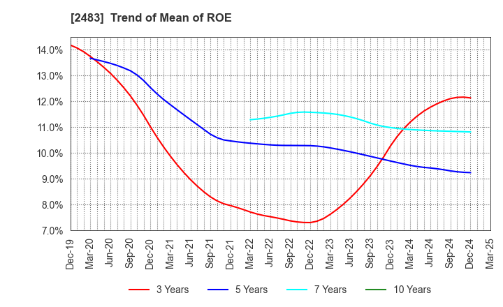 2483 HONYAKU Center Inc.: Trend of Mean of ROE
