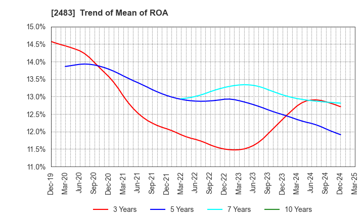 2483 HONYAKU Center Inc.: Trend of Mean of ROA