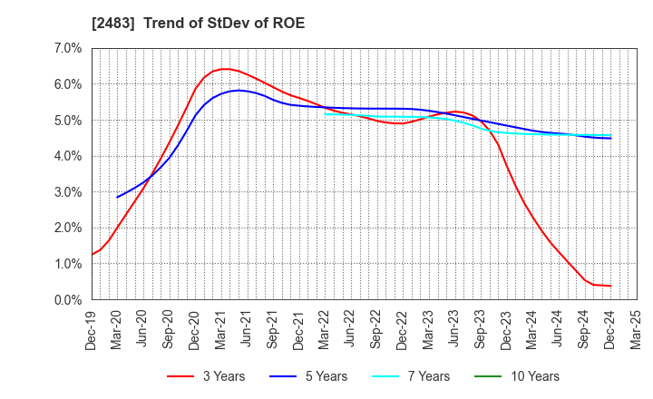 2483 HONYAKU Center Inc.: Trend of StDev of ROE