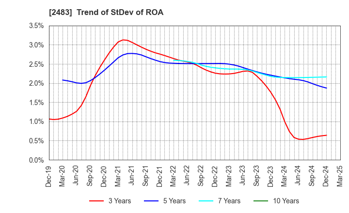 2483 HONYAKU Center Inc.: Trend of StDev of ROA