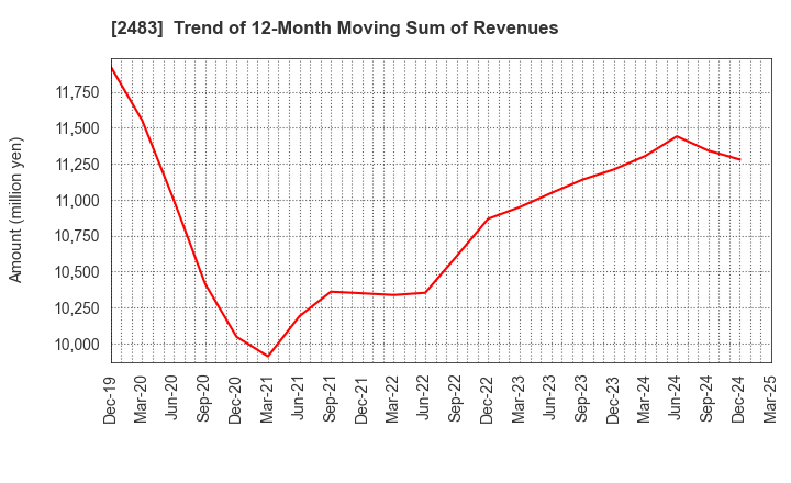 2483 HONYAKU Center Inc.: Trend of 12-Month Moving Sum of Revenues