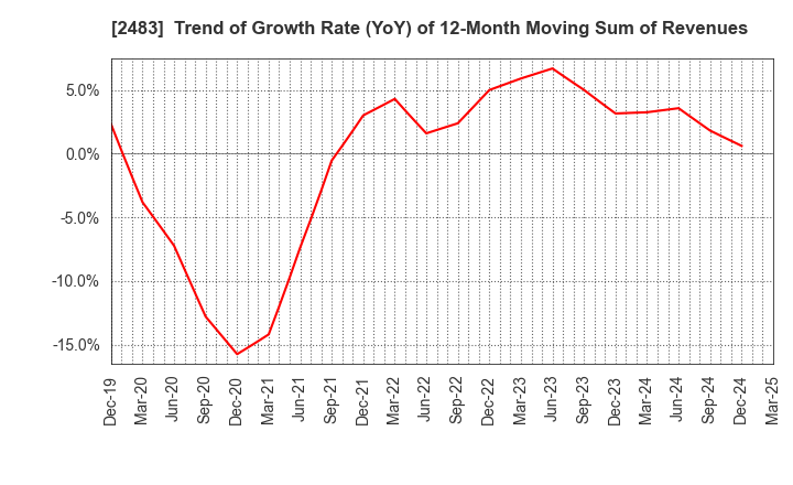 2483 HONYAKU Center Inc.: Trend of Growth Rate (YoY) of 12-Month Moving Sum of Revenues