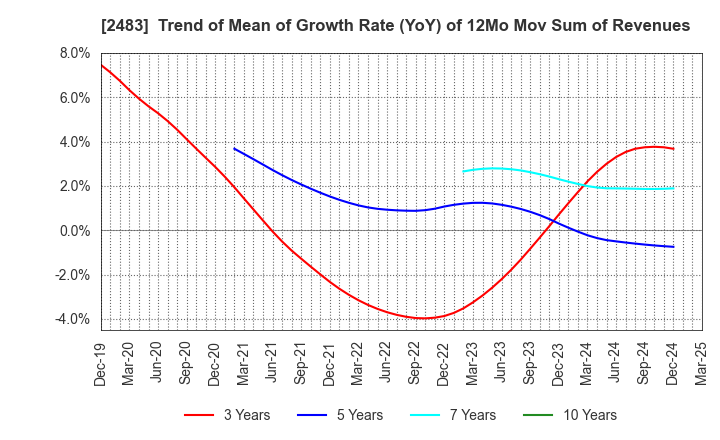 2483 HONYAKU Center Inc.: Trend of Mean of Growth Rate (YoY) of 12Mo Mov Sum of Revenues