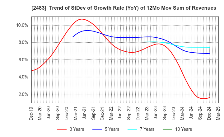 2483 HONYAKU Center Inc.: Trend of StDev of Growth Rate (YoY) of 12Mo Mov Sum of Revenues