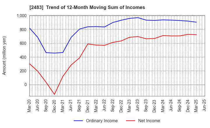 2483 HONYAKU Center Inc.: Trend of 12-Month Moving Sum of Incomes