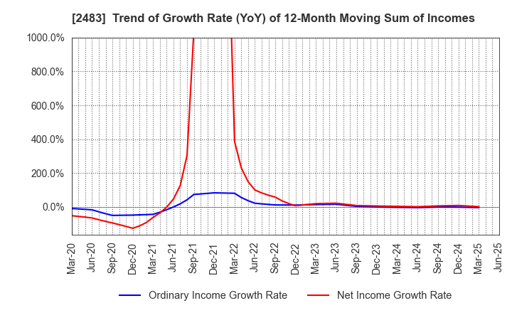 2483 HONYAKU Center Inc.: Trend of Growth Rate (YoY) of 12-Month Moving Sum of Incomes