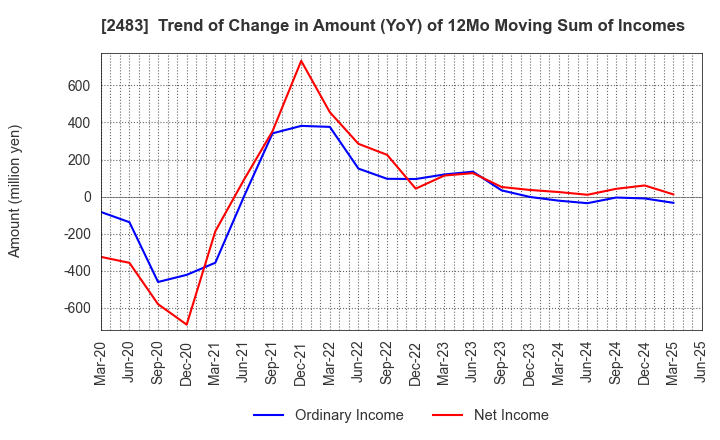 2483 HONYAKU Center Inc.: Trend of Change in Amount (YoY) of 12Mo Moving Sum of Incomes
