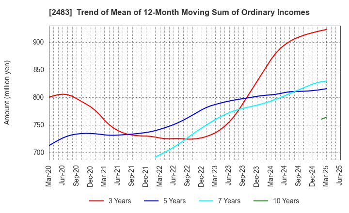 2483 HONYAKU Center Inc.: Trend of Mean of 12-Month Moving Sum of Ordinary Incomes