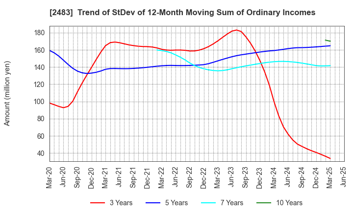 2483 HONYAKU Center Inc.: Trend of StDev of 12-Month Moving Sum of Ordinary Incomes