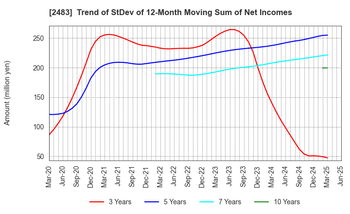 2483 HONYAKU Center Inc.: Trend of StDev of 12-Month Moving Sum of Net Incomes