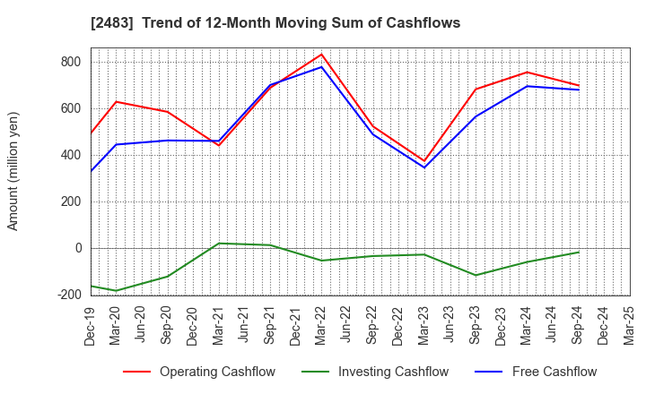 2483 HONYAKU Center Inc.: Trend of 12-Month Moving Sum of Cashflows