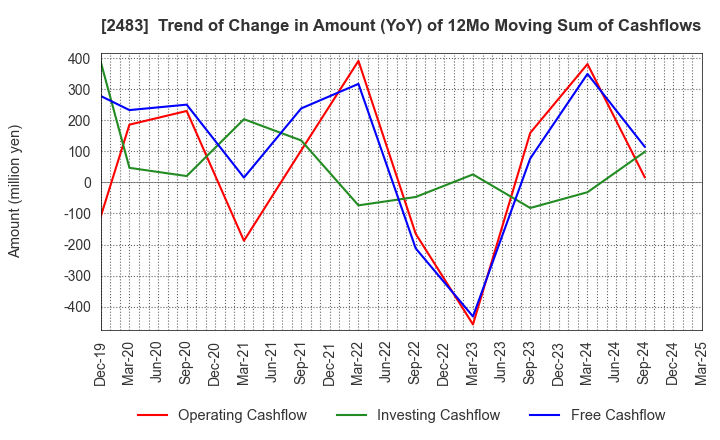 2483 HONYAKU Center Inc.: Trend of Change in Amount (YoY) of 12Mo Moving Sum of Cashflows