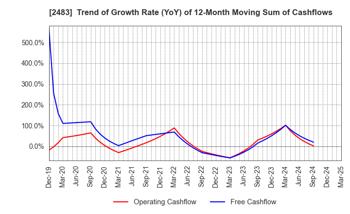 2483 HONYAKU Center Inc.: Trend of Growth Rate (YoY) of 12-Month Moving Sum of Cashflows