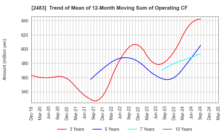 2483 HONYAKU Center Inc.: Trend of Mean of 12-Month Moving Sum of Operating CF