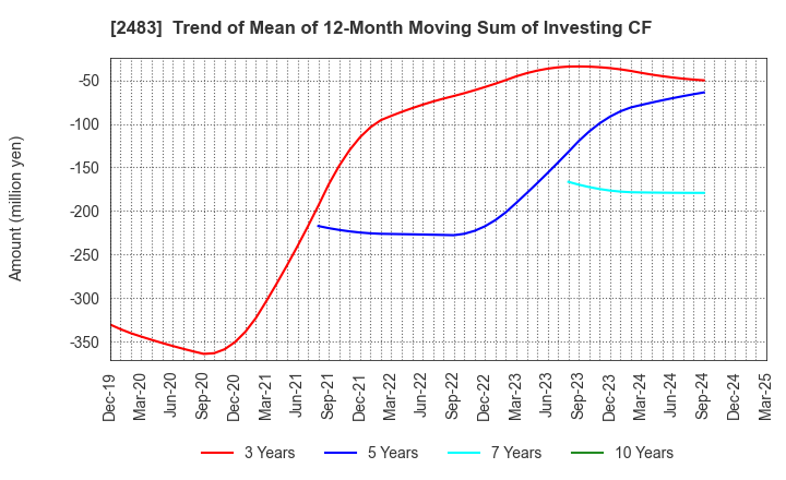 2483 HONYAKU Center Inc.: Trend of Mean of 12-Month Moving Sum of Investing CF