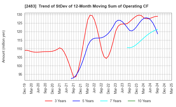 2483 HONYAKU Center Inc.: Trend of StDev of 12-Month Moving Sum of Operating CF