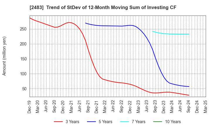 2483 HONYAKU Center Inc.: Trend of StDev of 12-Month Moving Sum of Investing CF