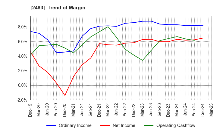 2483 HONYAKU Center Inc.: Trend of Margin
