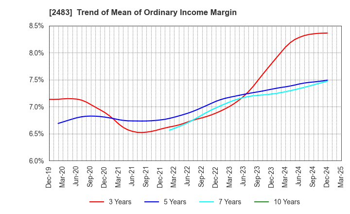 2483 HONYAKU Center Inc.: Trend of Mean of Ordinary Income Margin