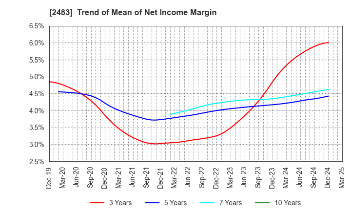 2483 HONYAKU Center Inc.: Trend of Mean of Net Income Margin