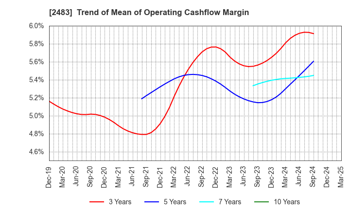 2483 HONYAKU Center Inc.: Trend of Mean of Operating Cashflow Margin