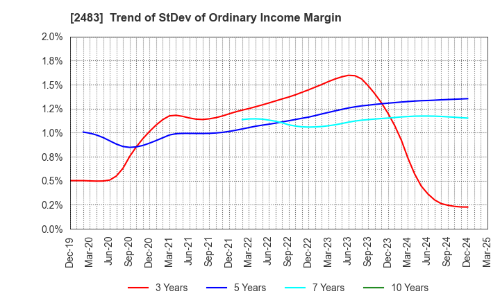 2483 HONYAKU Center Inc.: Trend of StDev of Ordinary Income Margin
