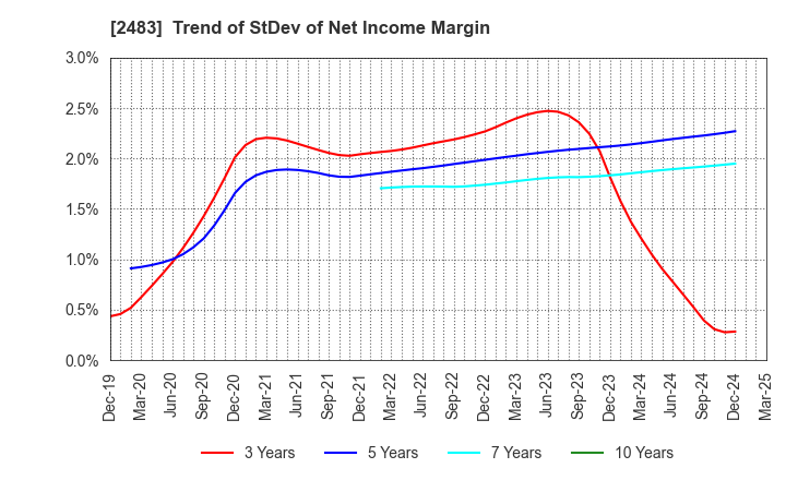 2483 HONYAKU Center Inc.: Trend of StDev of Net Income Margin
