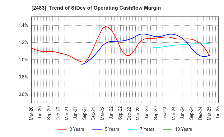 2483 HONYAKU Center Inc.: Trend of StDev of Operating Cashflow Margin