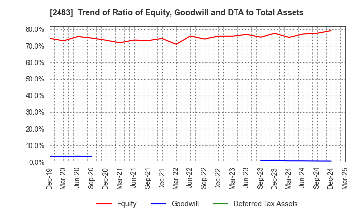 2483 HONYAKU Center Inc.: Trend of Ratio of Equity, Goodwill and DTA to Total Assets