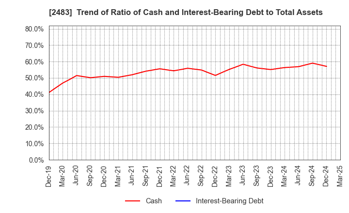 2483 HONYAKU Center Inc.: Trend of Ratio of Cash and Interest-Bearing Debt to Total Assets