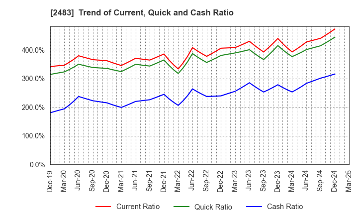 2483 HONYAKU Center Inc.: Trend of Current, Quick and Cash Ratio