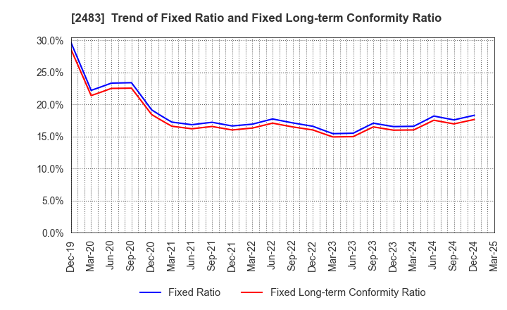 2483 HONYAKU Center Inc.: Trend of Fixed Ratio and Fixed Long-term Conformity Ratio