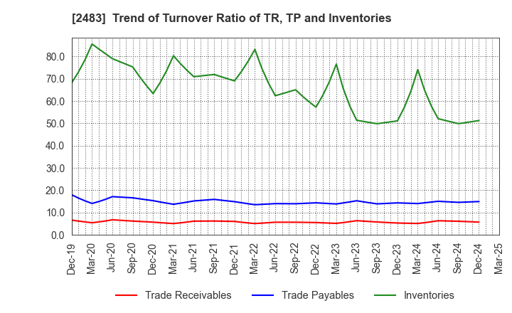 2483 HONYAKU Center Inc.: Trend of Turnover Ratio of TR, TP and Inventories
