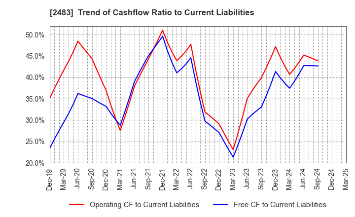 2483 HONYAKU Center Inc.: Trend of Cashflow Ratio to Current Liabilities