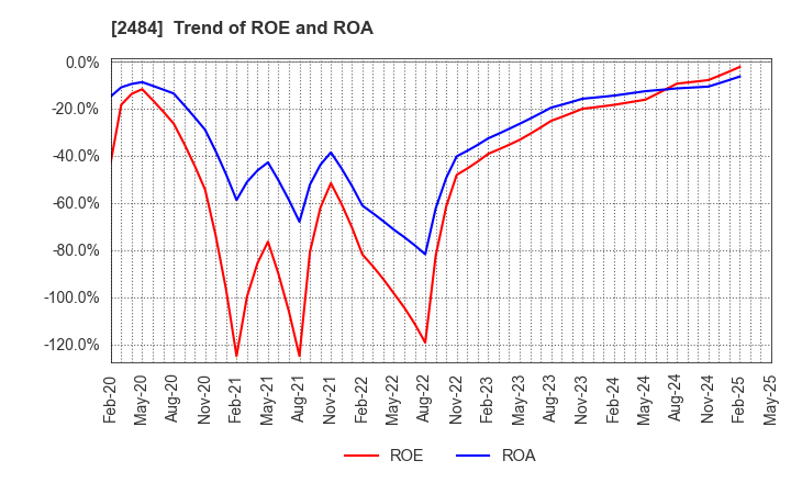 2484 DEMAE-CAN CO.,LTD: Trend of ROE and ROA