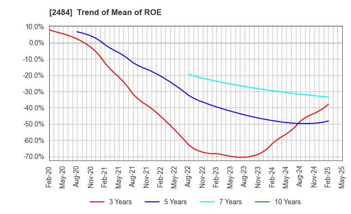 2484 DEMAE-CAN CO.,LTD: Trend of Mean of ROE