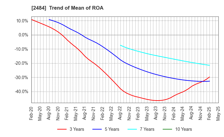 2484 DEMAE-CAN CO.,LTD: Trend of Mean of ROA