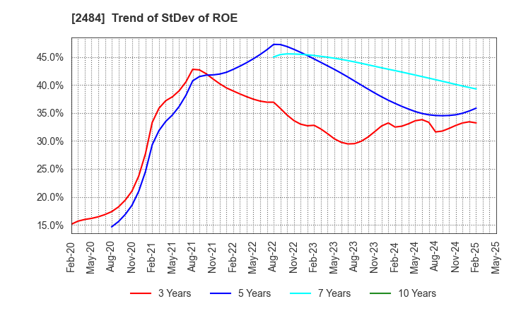 2484 DEMAE-CAN CO.,LTD: Trend of StDev of ROE