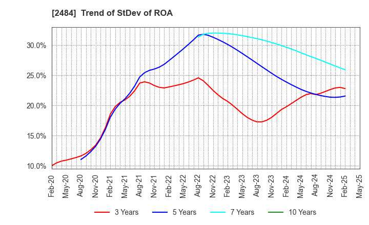 2484 DEMAE-CAN CO.,LTD: Trend of StDev of ROA