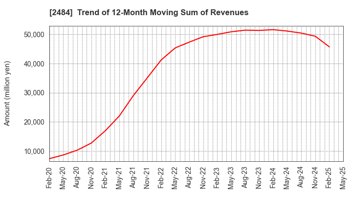 2484 DEMAE-CAN CO.,LTD: Trend of 12-Month Moving Sum of Revenues