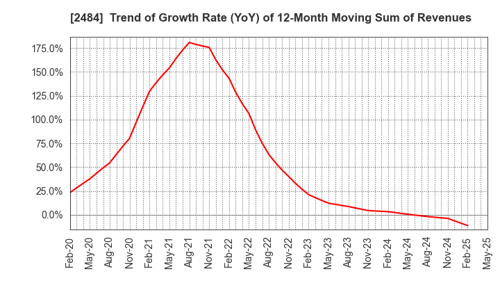 2484 DEMAE-CAN CO.,LTD: Trend of Growth Rate (YoY) of 12-Month Moving Sum of Revenues