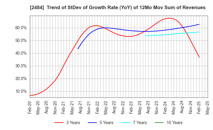 2484 DEMAE-CAN CO.,LTD: Trend of StDev of Growth Rate (YoY) of 12Mo Mov Sum of Revenues