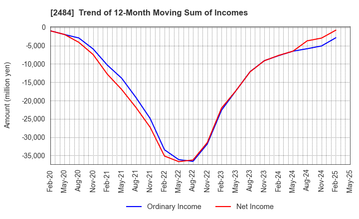 2484 DEMAE-CAN CO.,LTD: Trend of 12-Month Moving Sum of Incomes