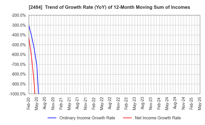 2484 DEMAE-CAN CO.,LTD: Trend of Growth Rate (YoY) of 12-Month Moving Sum of Incomes