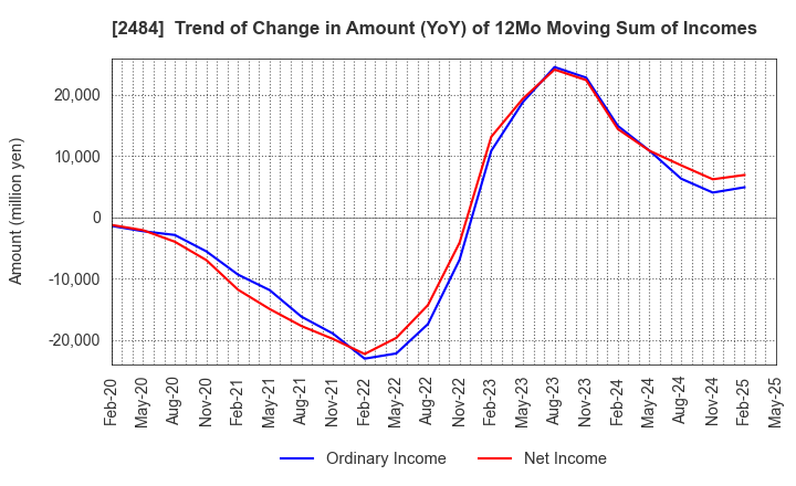 2484 DEMAE-CAN CO.,LTD: Trend of Change in Amount (YoY) of 12Mo Moving Sum of Incomes