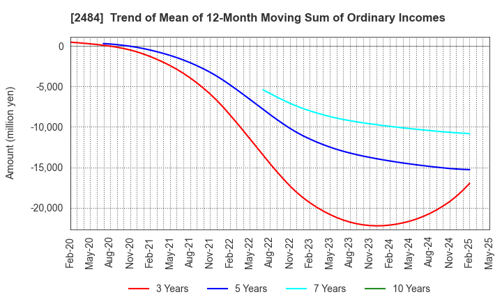 2484 DEMAE-CAN CO.,LTD: Trend of Mean of 12-Month Moving Sum of Ordinary Incomes