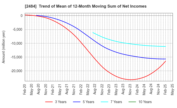 2484 DEMAE-CAN CO.,LTD: Trend of Mean of 12-Month Moving Sum of Net Incomes